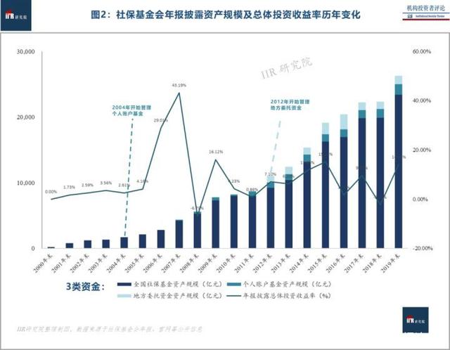 社保基金受托管理股权投资基金 制度创新与股权投资全景图