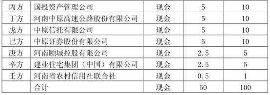 注册资本50亿，河南第二家省级AMC浮出 河南投资集团领衔，九大股东曝光，受托管理股权投资基金